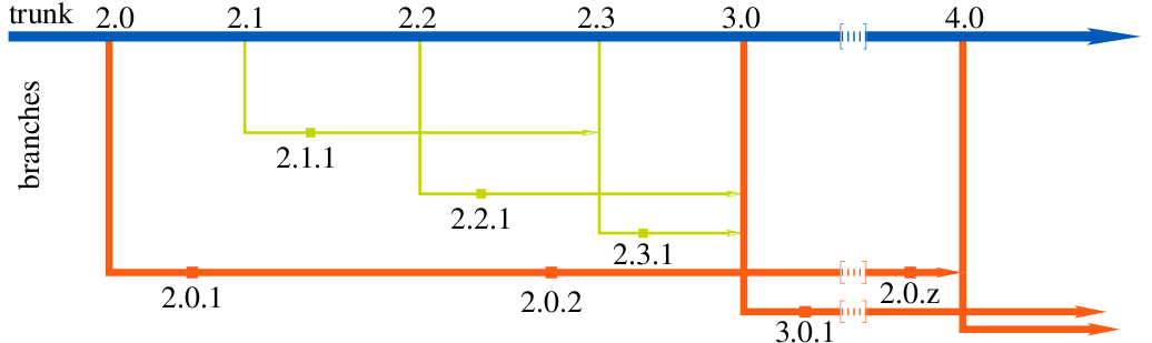 Versioning scheme