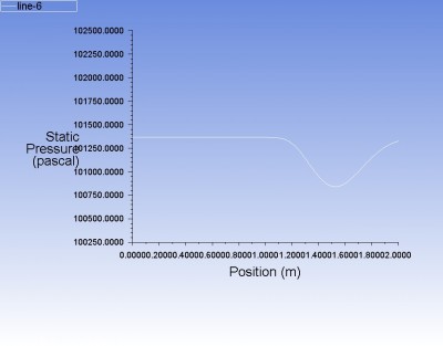 The pressure calculated by Fluent