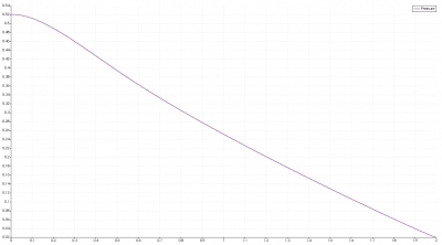 The pressure calculated by Code_saturne