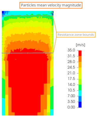 Particle velocity profile