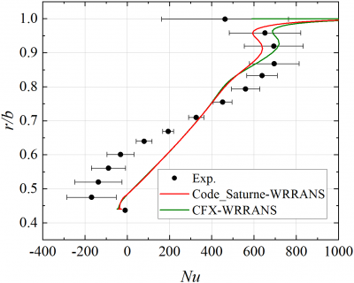 Saturne results validation.png