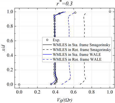 Wall-modelled LES compared Sta. and Rot. frame.PNG