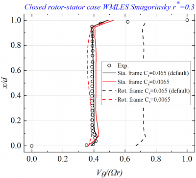 Influence of Smagorinsky constant.PNG