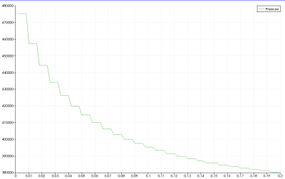 Pressure along X in center of domain.